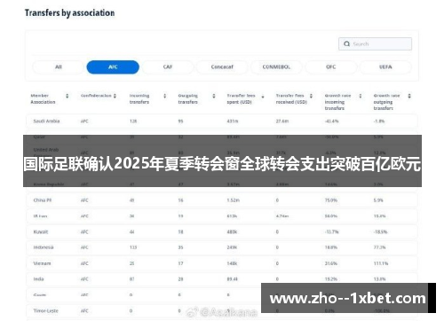 国际足联确认2025年夏季转会窗全球转会支出突破百亿欧元